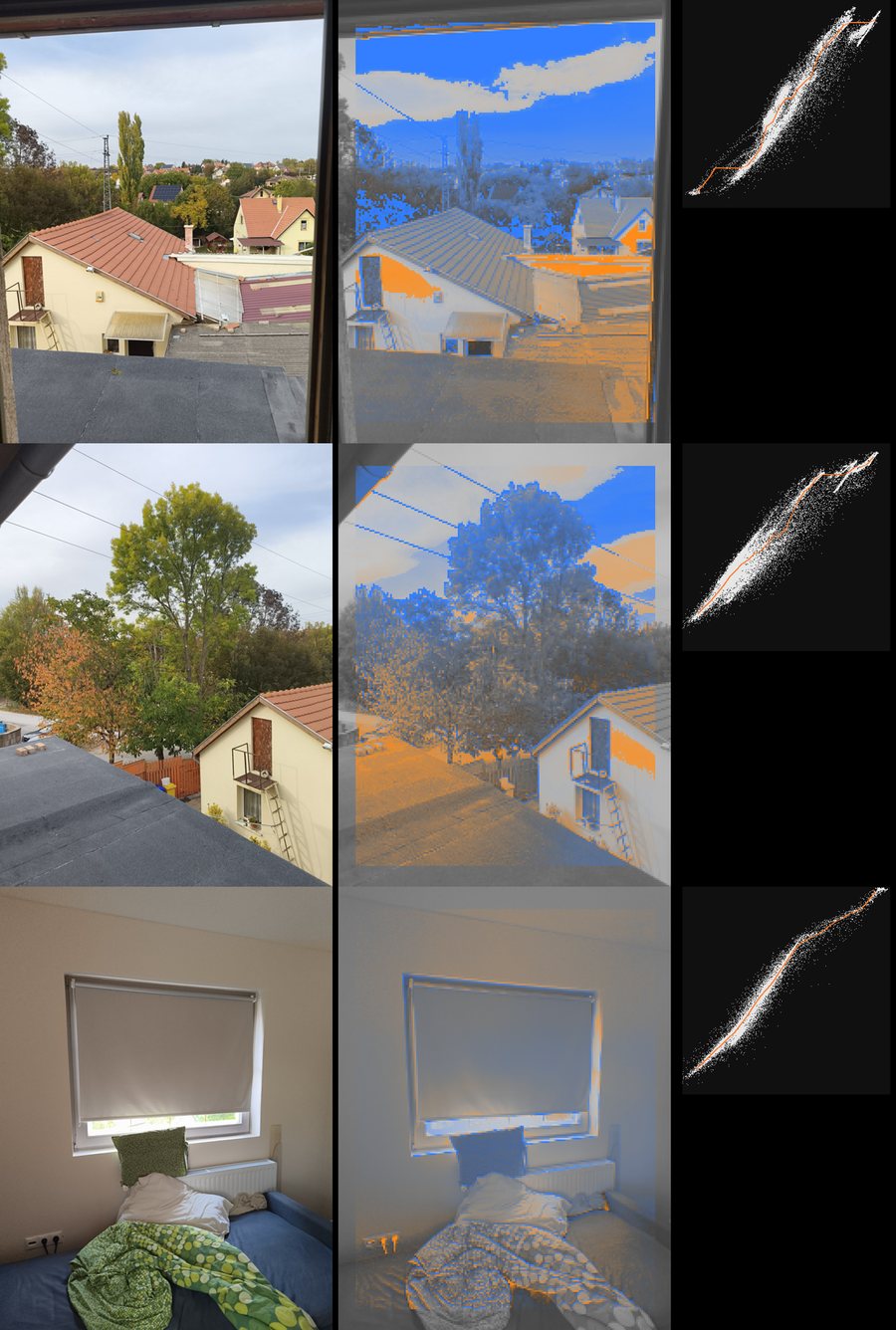 Three rows: a rooftop view, a tree and a house, a bedroom. Beside each, a map of the frame in orange and blue, and a scatter plot of white dots round an orange line.